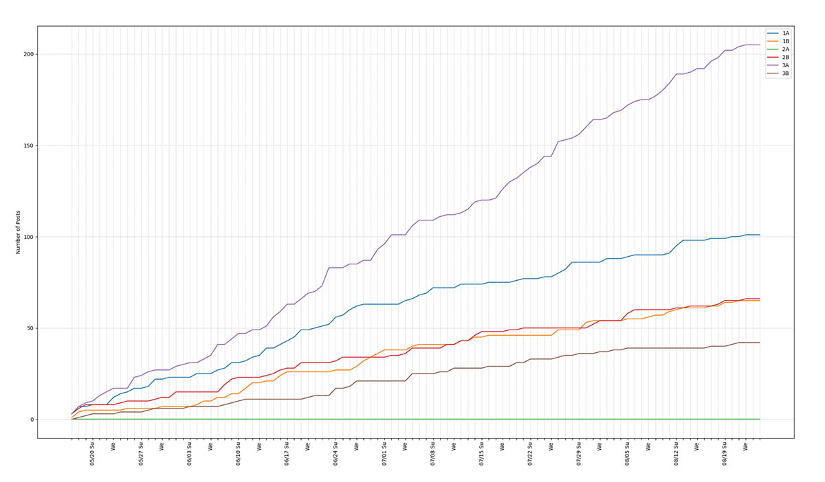 This graph shows the growth of shares of images from within the space using the hashtag #magritte.